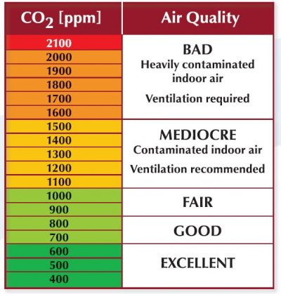 Indoor air quality index Indoor air quality index