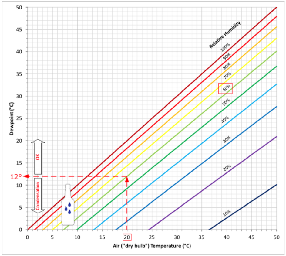 Drying  The Effect of Temperature on Relative Humidity