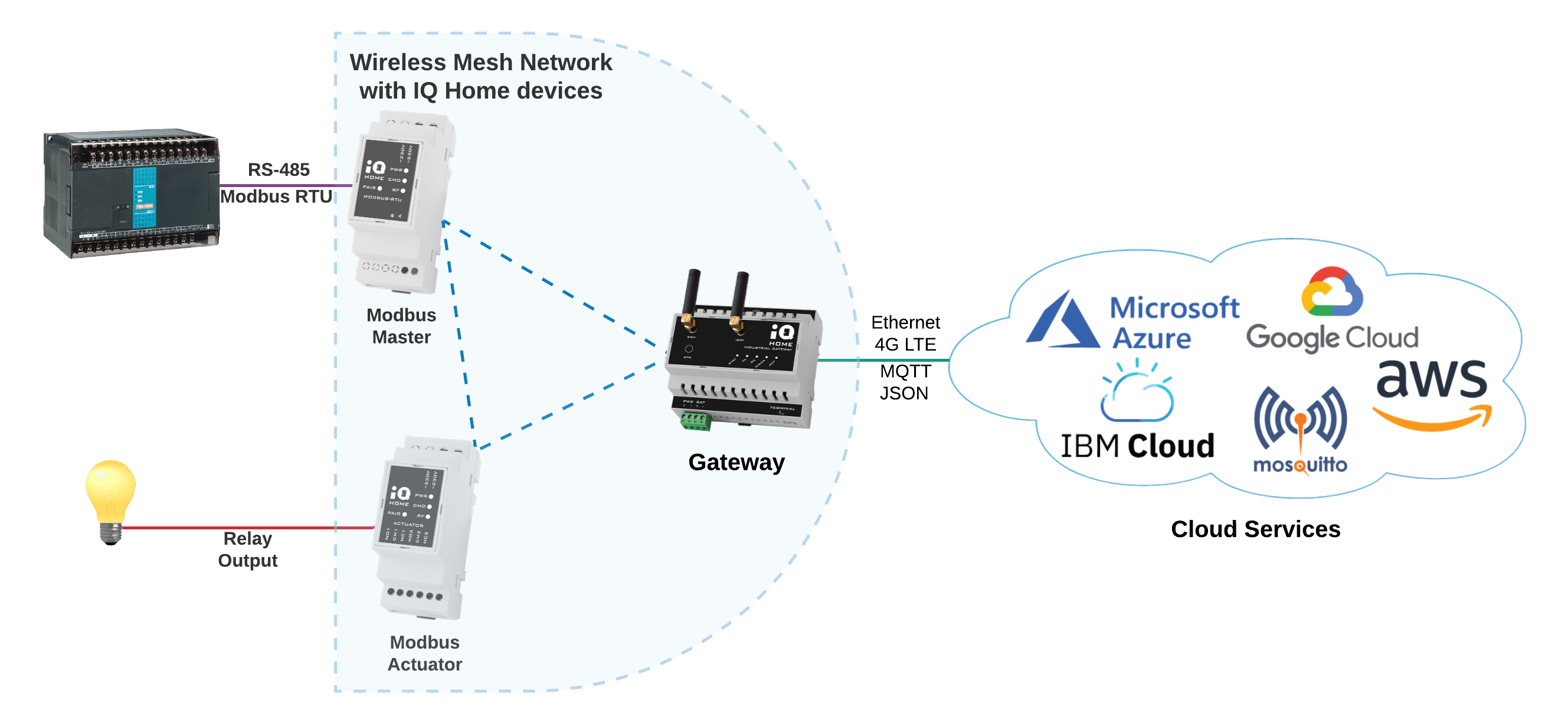 modbus rtu wireless