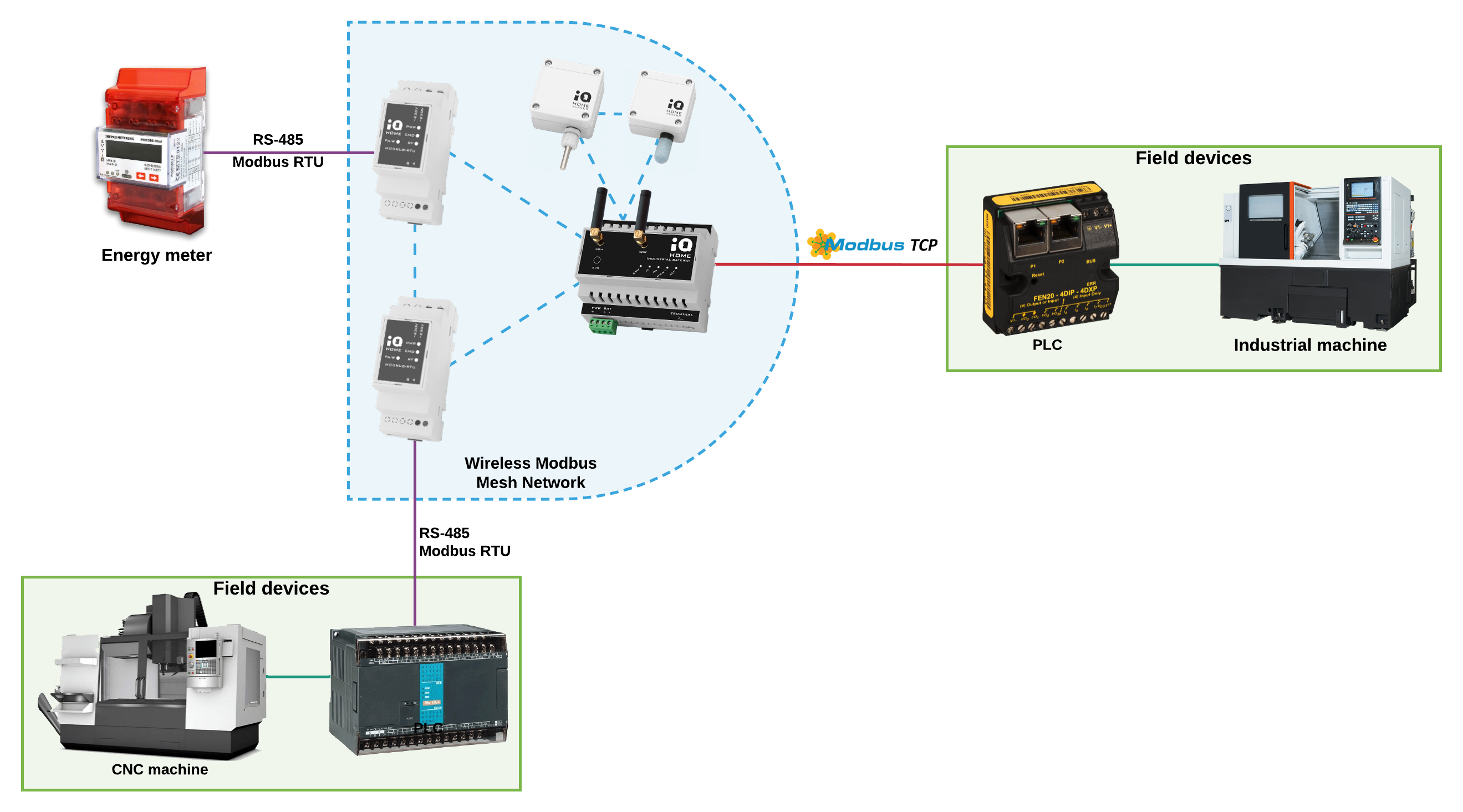 1 km Wireless Modbus TCP IP Analog & Digital Sensor Reader 32 Input channel 