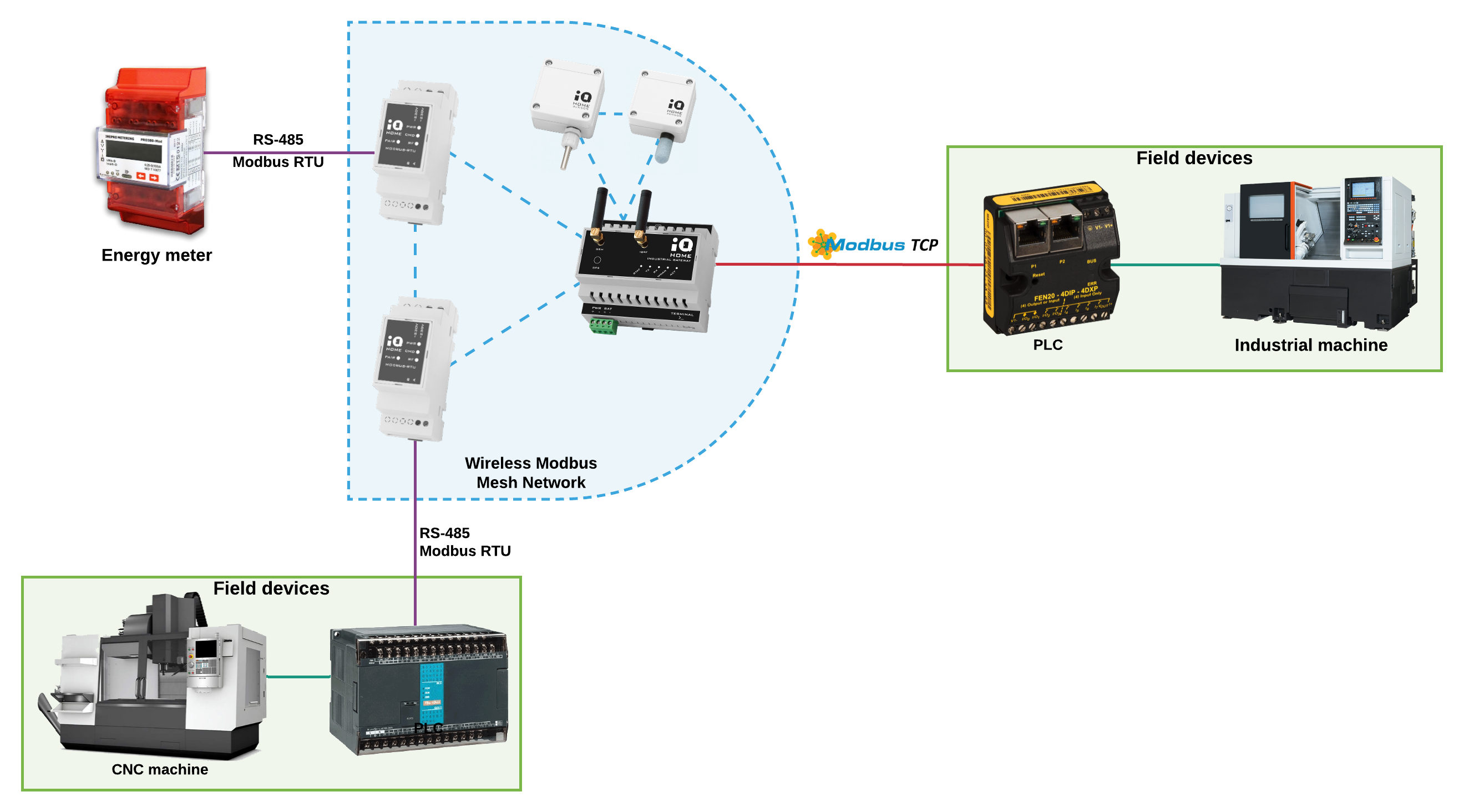 Modbus tcp ip. Modbus TCP схема. Sr3 блок Modbus. Modbus TCP порт. Modbus TCP Формат пакета.