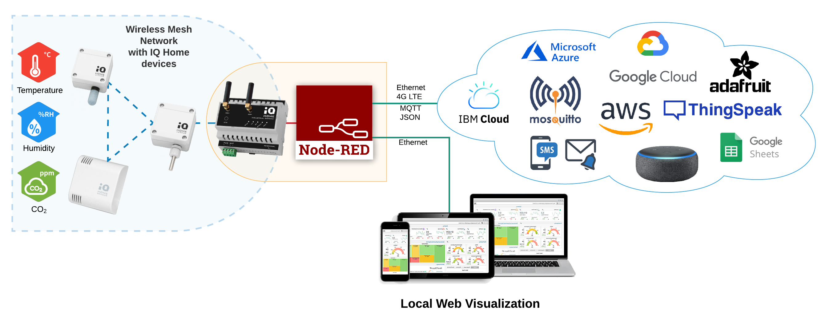 Node-RED Visualization